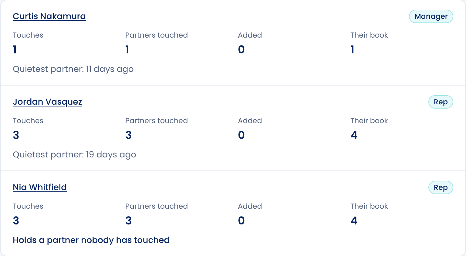 Three team members, each with their touches, partners touched and book size for the month